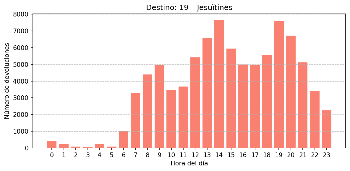 Destino 019 – Jesuïtines